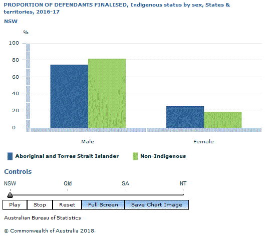 Graph Image for PROPORTION OF DEFENDANTS FINALISED, Indigenous status by sex, States and territories, 2016-17